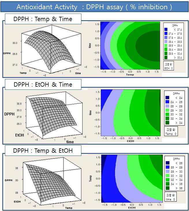그림 14. DPPH 라디칼 소거능의 반응표면 분석