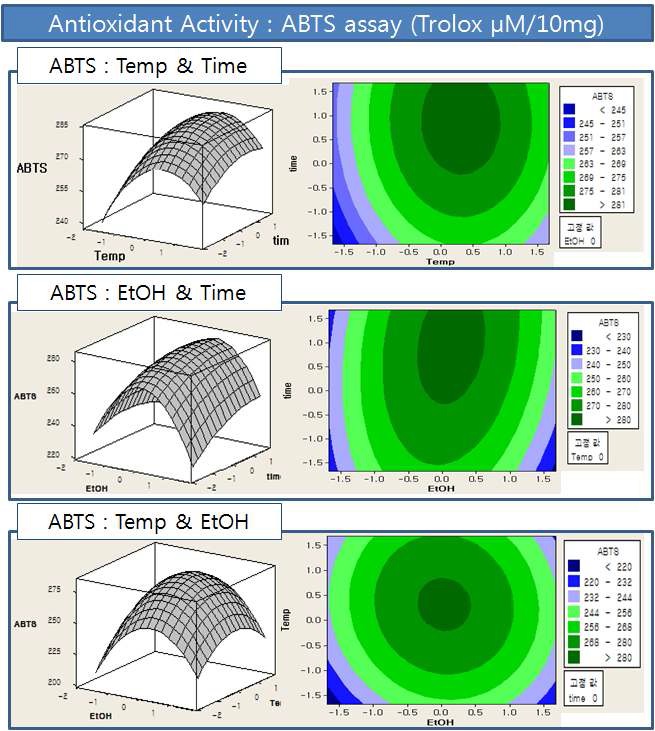그림 15. ABTS?+ assay를 이용한 TEAC 활성효과의 반응표면분석