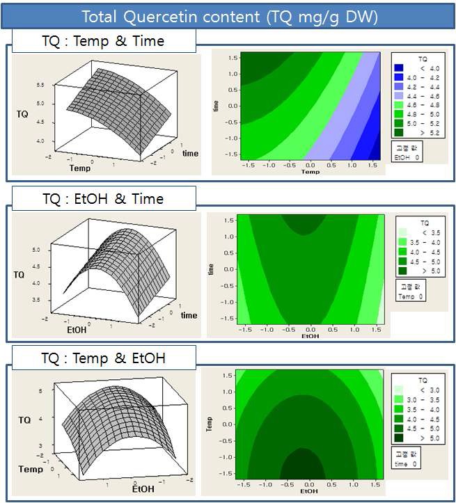 그림 16. Total Quercetin의 반응표면분석