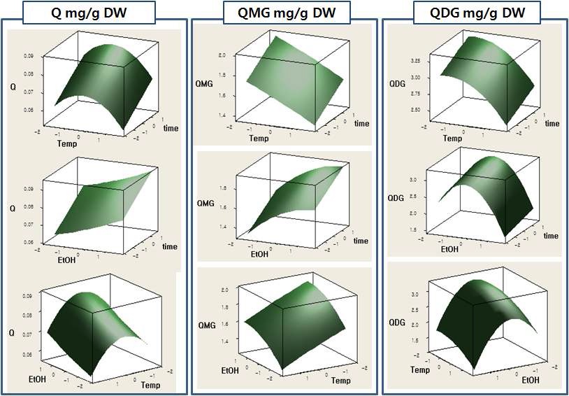 그림 17. Q, QMG, QDG의 반응표면분석