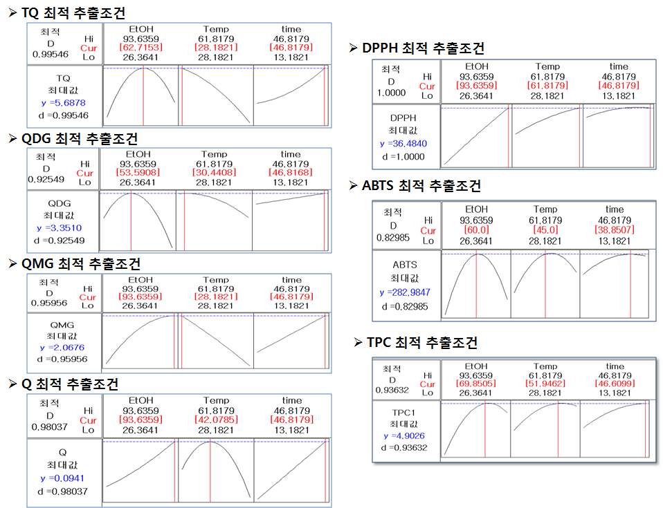 그림 19. 각각의 최적 추출조건