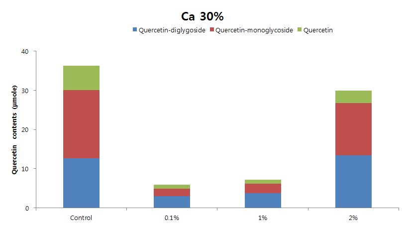 그림 25. 착화합물로부터 quercetin회수율 (HCL 농도별)