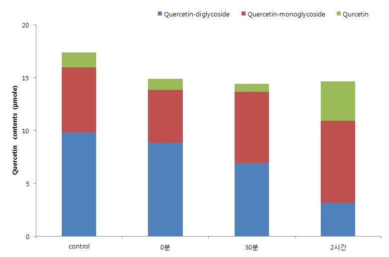 그림 26. 착화합물로부터 quercetin회수율 (환류냉각 시간별)