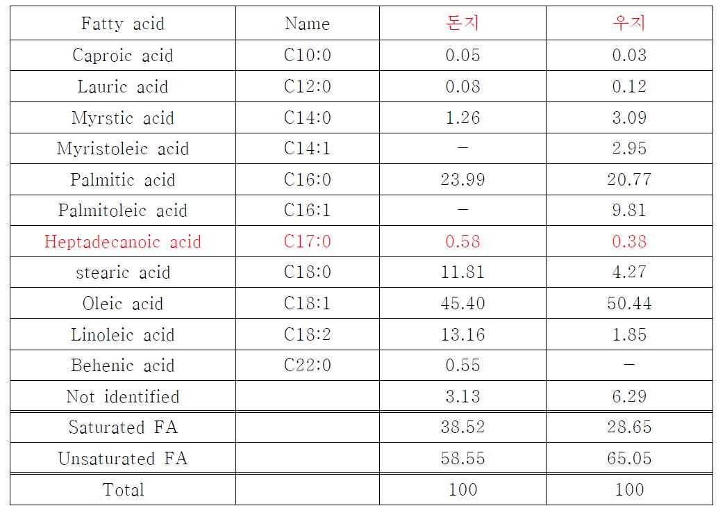 돈지 추출 기름 및 우지 추출 기름의 지방산 조성 분석결과