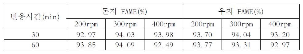 교반속도에 따른 전이에스테르화 반응 영향