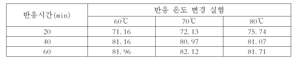 반응온도에 따른 동물성 오일의 FAME 변화