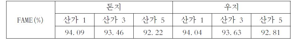 유리지방산 함량에 따른 FAME 함량 변화