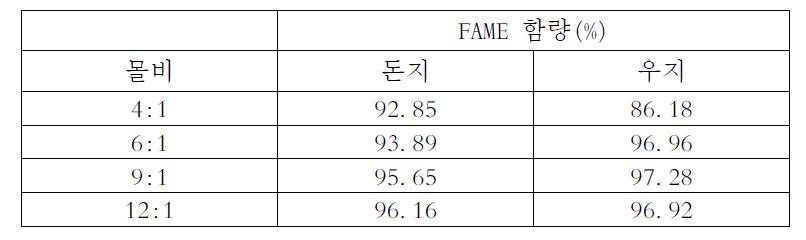 메탄올 몰 비에 따른 동물성 오일의 FAME 함량 변화