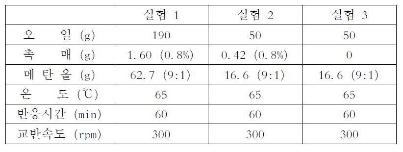 메탄올 재사용 후 전이에스테르화 반응 조건