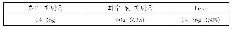 전이에스테르화 반응 후 회수된 메탄올 수율