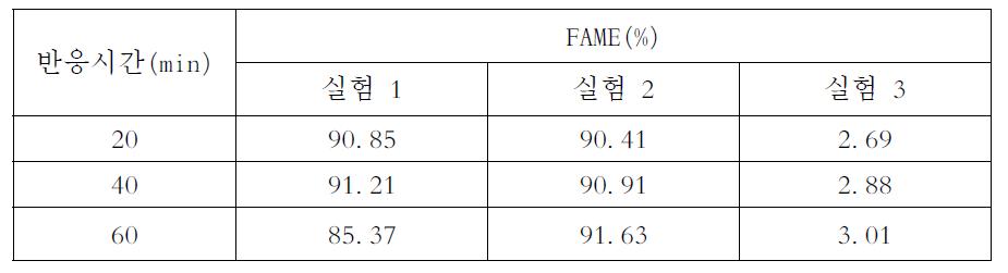 메탄올 재사용 후 FAME 함량