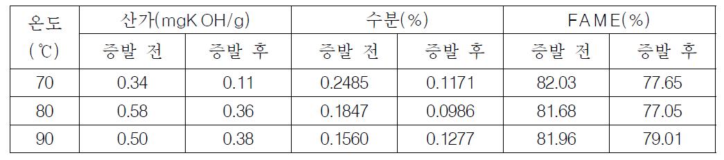 메탄올 증발 온도에 따른 산가, 수분 및 FAME 함량 변화