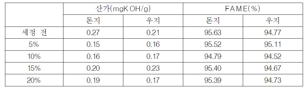 세정수 함량에 따른 산가 및 FAME 함량 변화