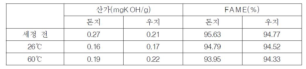 세정 오일 온도에 산가 및 FAME 함량 변화