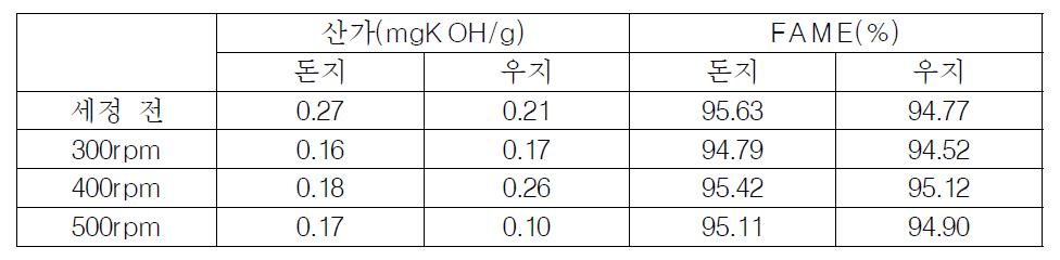 교반속도에 따른 산가 및 FAME 함량 변화