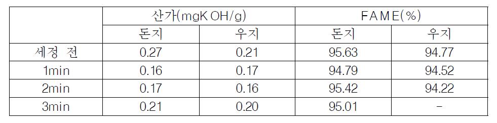 세정시간에 따른 산가 및 FAME 함량 변화