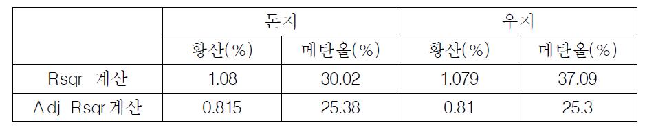 동물성 오일의 전처리 반응 촉매 및 알코올 최적 값(%)