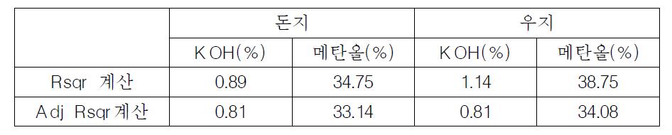 동물성 오일의 전이에스테르화반응 촉매 및 알코올 최적 값(%)