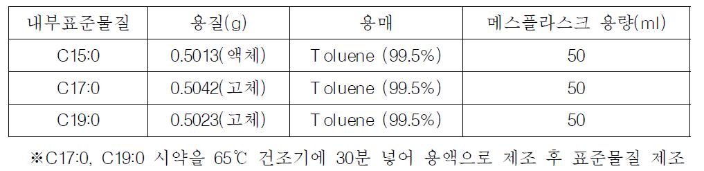 내부표준물질 제조 조건