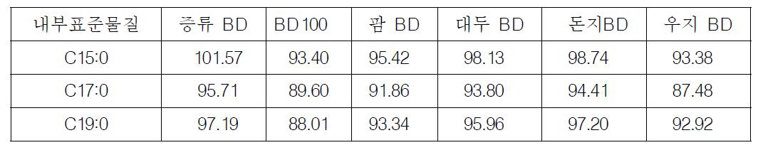 내부표준물질에 따른 바이오디젤 함량