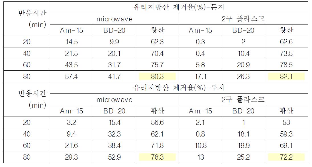 전처리 반응 후 유리지방산 제거율