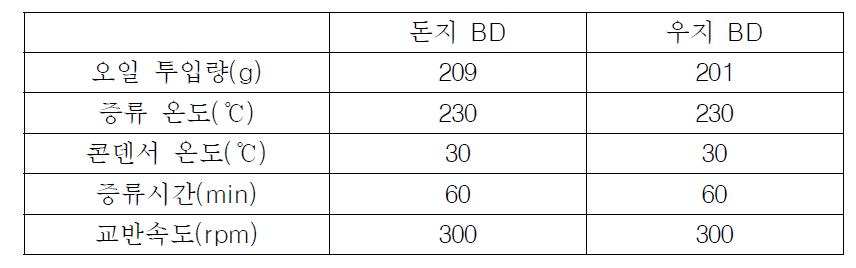 동물성 바이오디젤 증류 조건