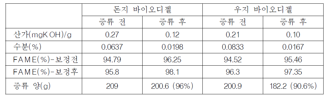 동물성 바이오디젤 증류 후 분석 결과