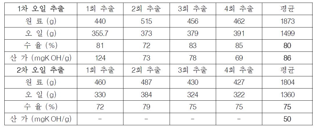 보관기간이 다른 돼지비계 2종(1,2차)의 오일 추출 결과