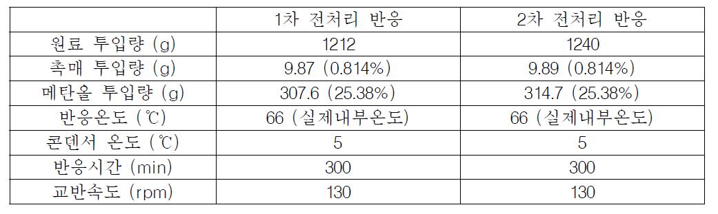 보관기간에 다른 돼지비계로부터 추출한 2종의 오일 전처리 반응 조건