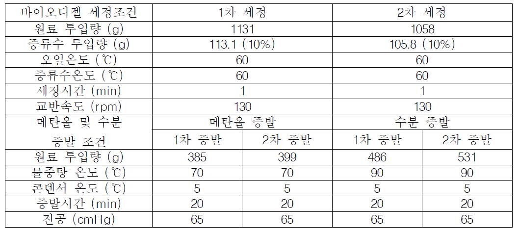 바이오디젤 세정 및 메탄올/수분 증발 제거 공정 운전 조건