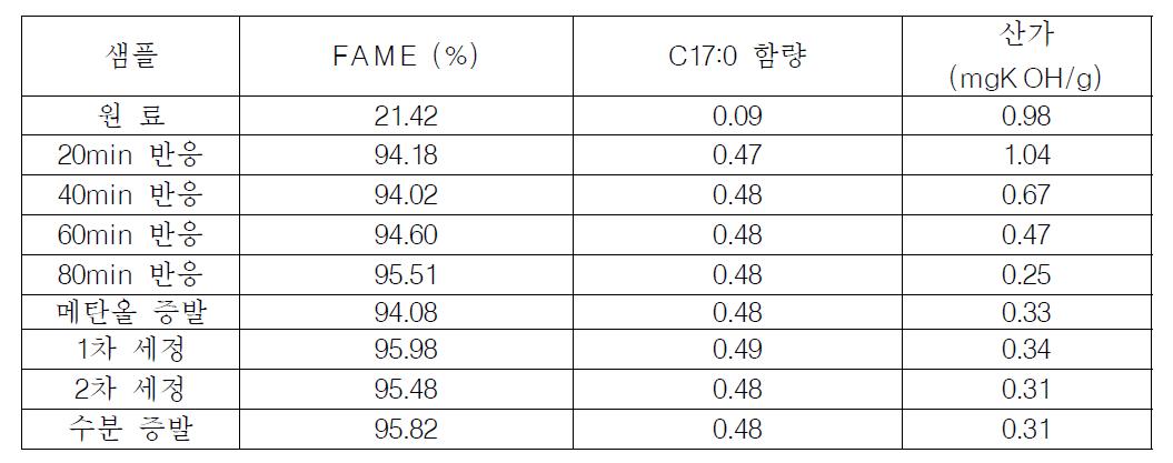 전이에스테르화 반응/층분리/세정/수분증발 후의 FAME, 산가 변화