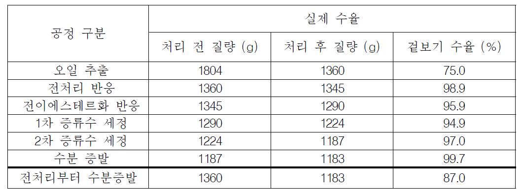 오일추출/전처리/전이에스테르화/세정/수분 증발 공정의 공정별 수율