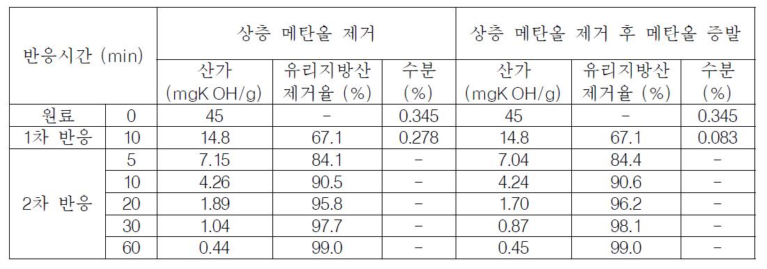 고산가 돈지 추출오일의 2단계 전처리 반응 결과 및 수분 함량