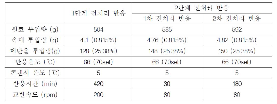 1단계 전처리 반응 및 2단계 전처리 반응 조건