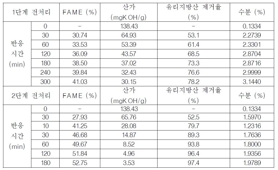 138mgKOH/g 고산가 우지오일의 1단계 및 2단계 전처리 분석 결과