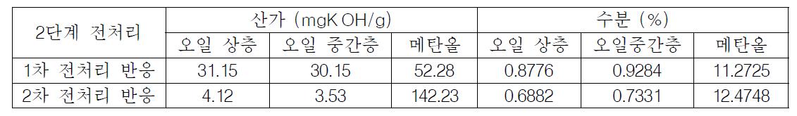 2단계 전처리(1,2차)반응 후 오일과 메탄올 층의 산가 및 수분분석