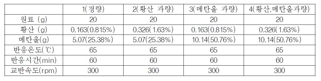 고산가 우지 추출 오일의 황산과 메탄올 과량 전처리 반응 조건