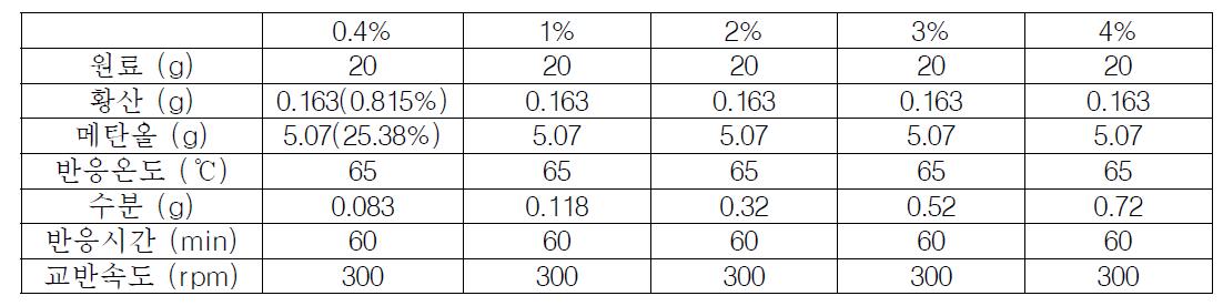 고산가 우지 오일 전처리 반응에 대한 수분 영향 평가 실험 조건
