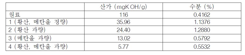 황산, 메탄올 과량 사용 전처리 반응 결과