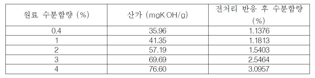 전처리 반응에 대한 수분 영향 조사 실험 결과