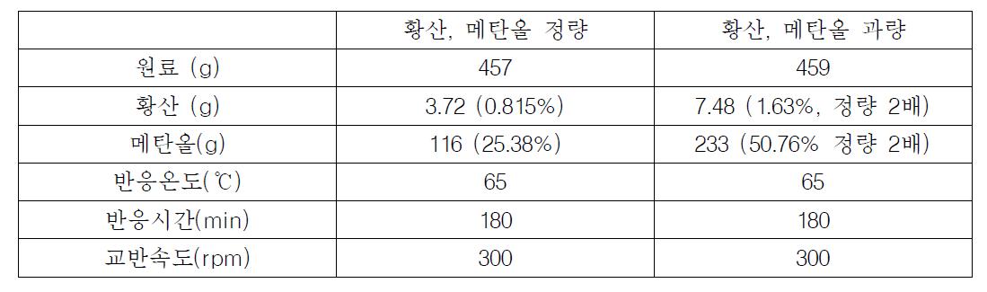 고산가 우지 오일의 1단계 전처리를 위한 황산 메탄올 과량 투입 실험