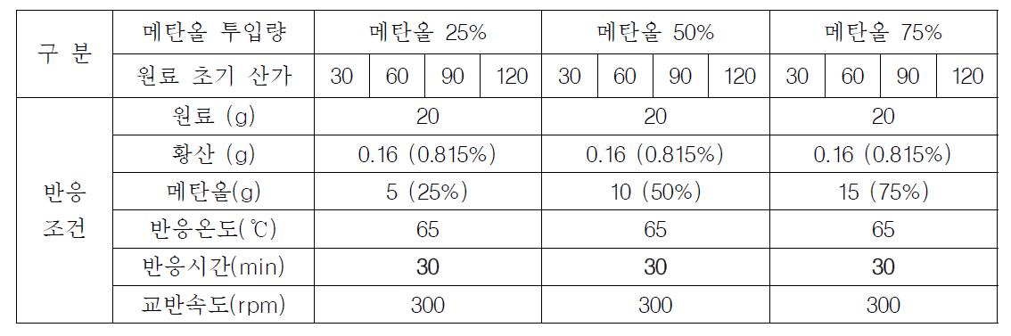 원료 우지 오일의 초기 산가에 따른 메탄올 과량 투입 전처리 실험