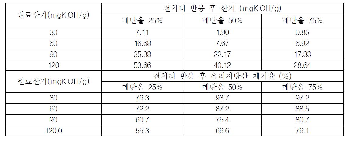 우지 오일의 초기 산가에 따른 메탄올 과량 투입 전처리 실험 결과