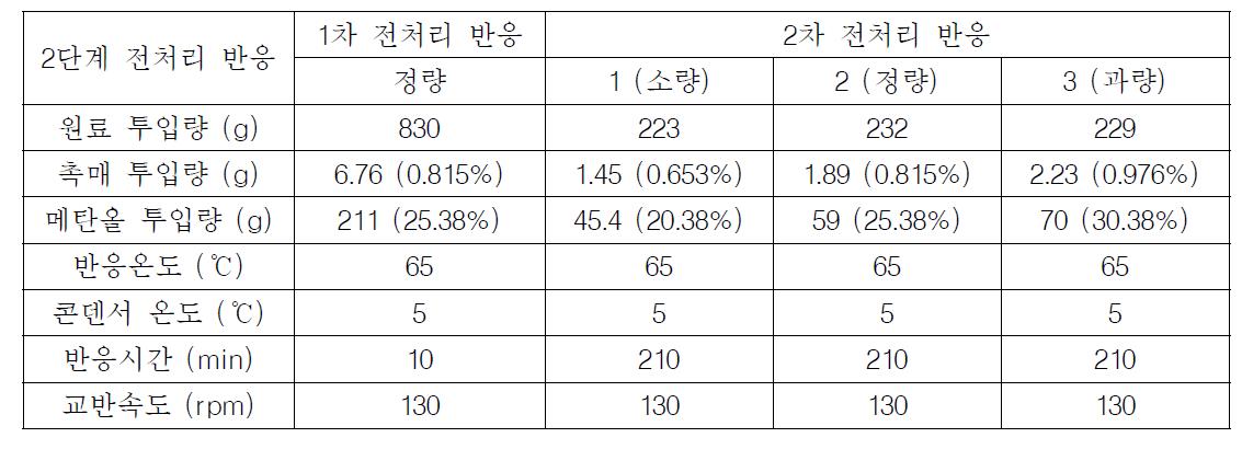 2단계 전처리 반응(1차: 정량 투입, 2차: 1-소량, 2-정량, 3-과량 실험)