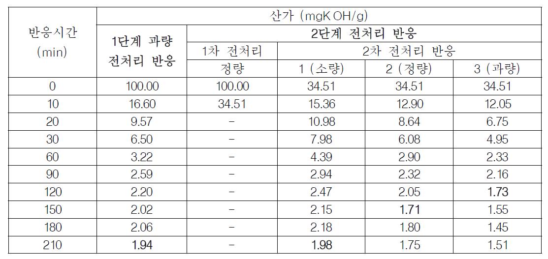 1단계 2배 과량 투입 전처리 및 2단계 전처리 반응 실험 결과