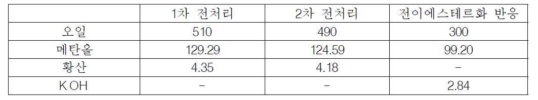 50L급 회분식 반응기 적용 실험을 위한 2L 예비 실험 투입량