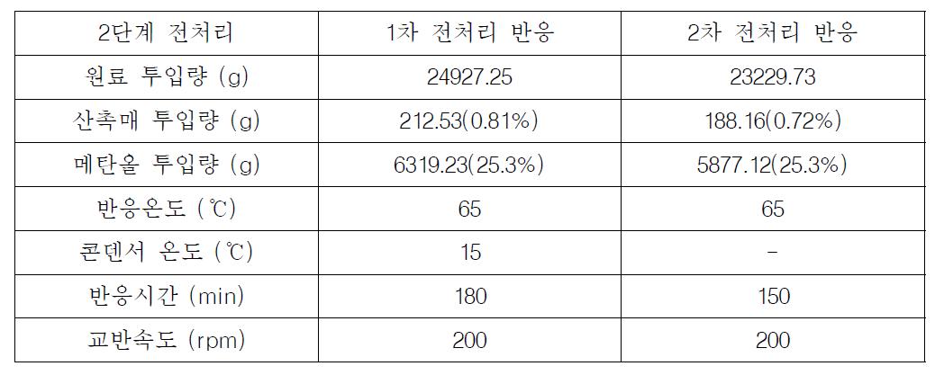 우지추출 오일 이용 50L급 회분식 반응기 스케일업 전처리 조건