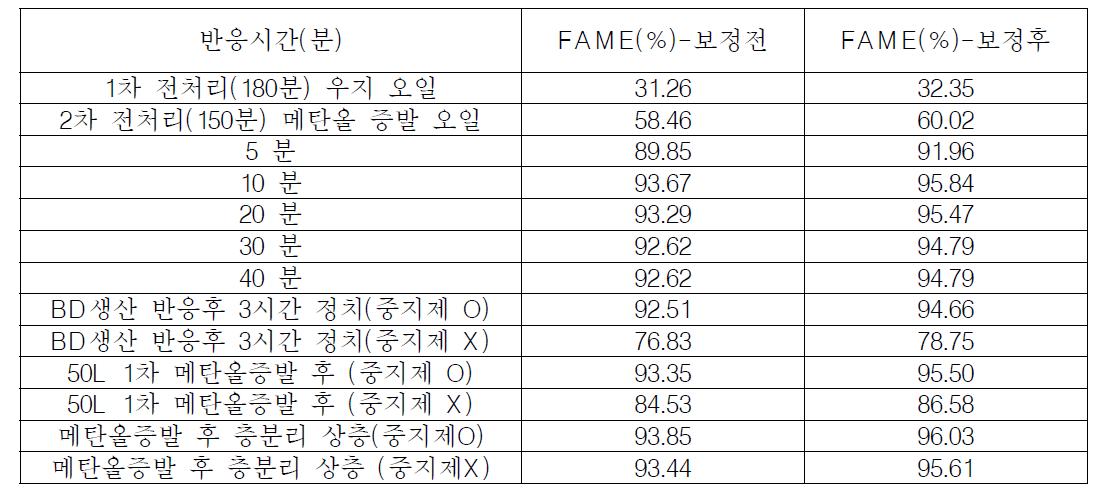 우지 오일 50L급 회분식 반응기 스케일업 전처리 및 생산 반응