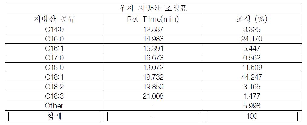 우지 바이오디젤의 지방산 조성