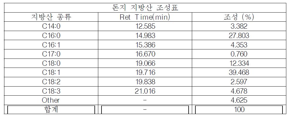 돈지 바이오디젤의 지방산 조성